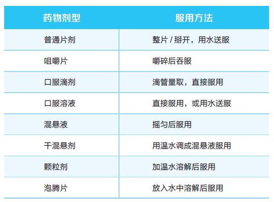 根據(jù)藥劑類(lèi)型正確服藥 根據(jù)藥劑類(lèi)型正確服藥