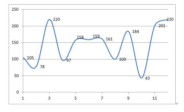 圖10 首次注冊項目月度審批圖