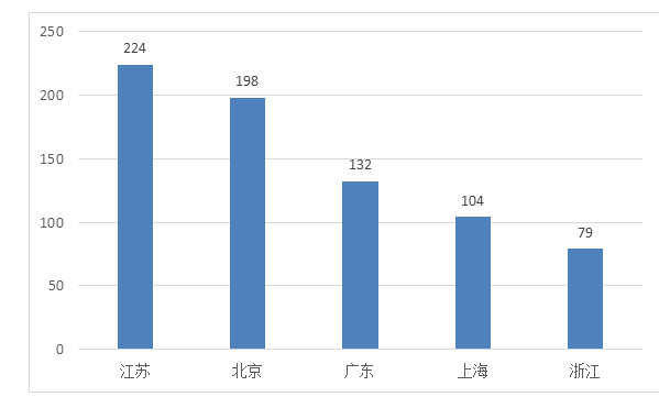 圖14 境內(nèi)第三類醫(yī)療器械注冊省份排位圖