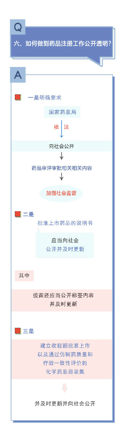 新修訂《藥品注冊(cè)管理辦法》相關(guān)問(wèn)答(二) 新修訂《藥品注冊(cè)管理辦法》相關(guān)問(wèn)答(二)