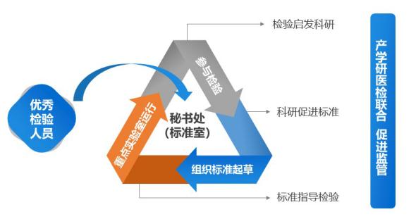 三位一體研究模式 三位一體研究模式