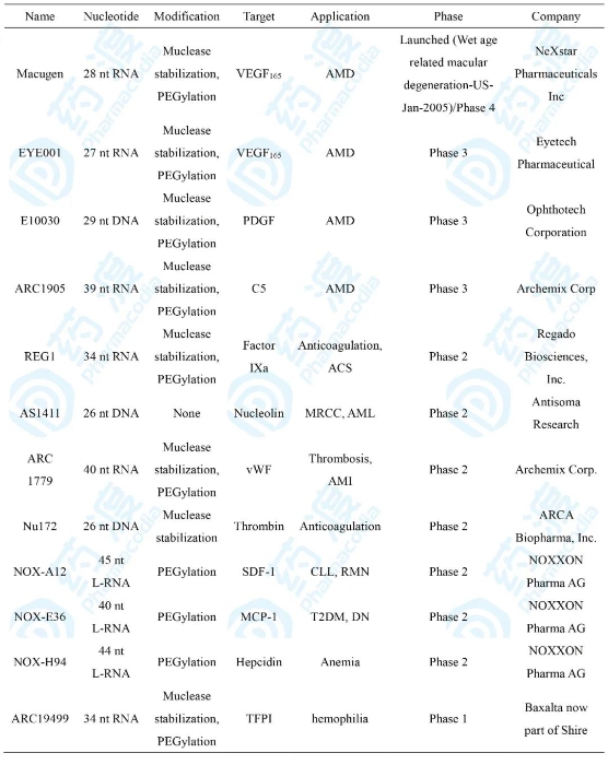 表2 目前適配體藥物進(jìn)展