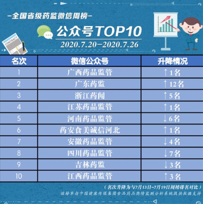 全國省級藥監(jiān)微信公眾號榜單|7月20日~7月26日周榜揭曉 全國省級藥監(jiān)微信公眾號榜單|7月20日~7月26日周榜揭曉