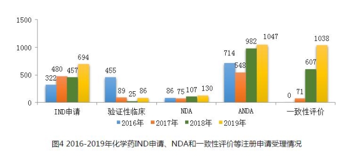 圖4 2016-2019年化學(xué)藥IND申請(qǐng)、NDA和一致性評(píng)價(jià)等注冊(cè)申請(qǐng)受理情況