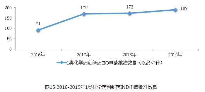 圖15 2016-2019年1類化學(xué)藥創(chuàng)新藥IND申請(qǐng)批準(zhǔn)數(shù)量