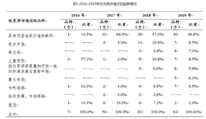 表5 2016-2019年優(yōu)先審評(píng)通過的品種情況