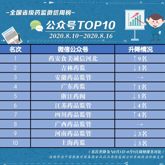 全國(guó)省級(jí)藥監(jiān)微信榜單 全國(guó)省級(jí)藥監(jiān)微信榜單