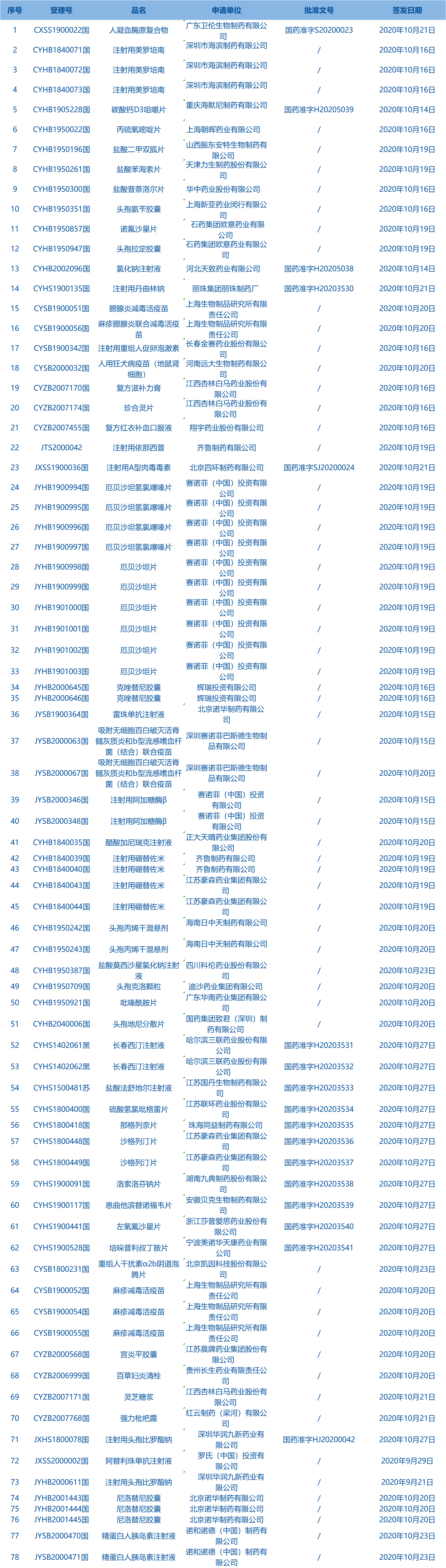 藥品批件 藥品批件