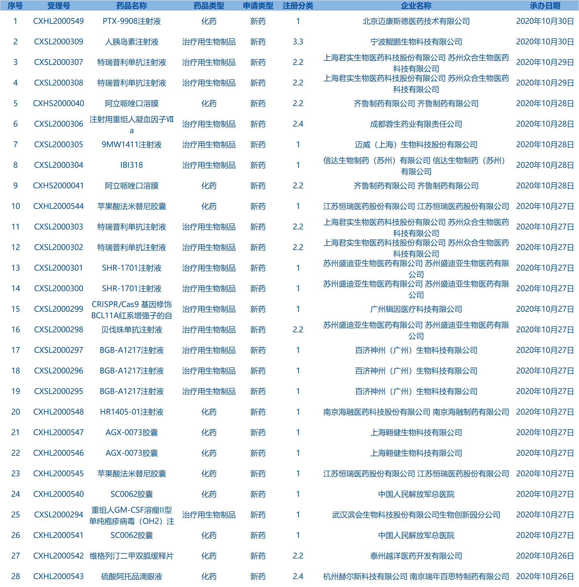 新藥申請 新藥申請