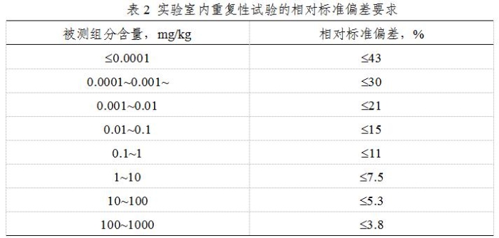 表2 實驗室內(nèi)重復(fù)性試驗的相對標(biāo)準(zhǔn)偏差要求