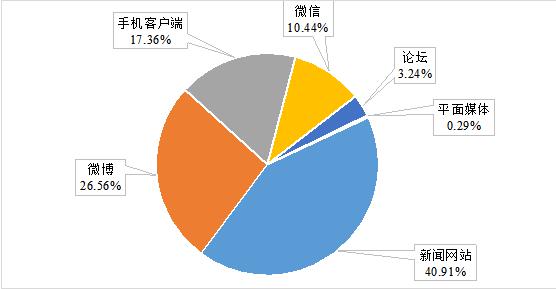圖2 媒體信息來源比例