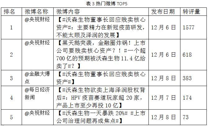 表3熱門微博TOP5