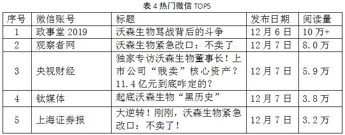表4熱門微信TOP5