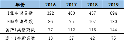 CDE受理的創(chuàng)新藥申請情況變化（來源：CDE年度審評報告）