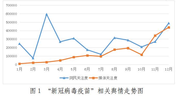 圖1 “新冠病毒疫苗”相關(guān)輿情走勢圖