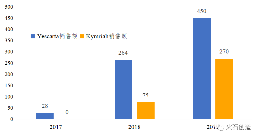 圖6 全球已上市CAR-T細(xì)胞治療產(chǎn)品年度銷售額（百萬(wàn)美元）