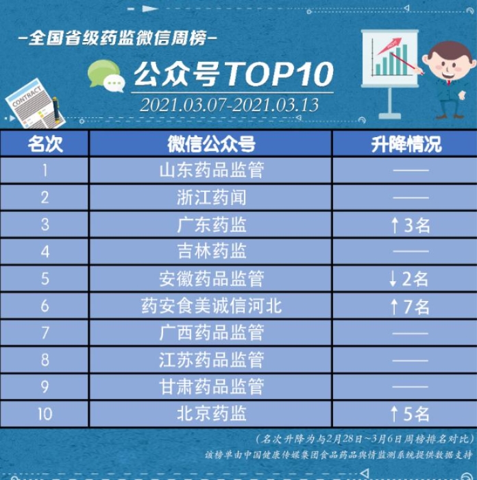 全國(guó)省級(jí)藥監(jiān)微信公眾號(hào)榜單 全國(guó)省級(jí)藥監(jiān)微信公眾號(hào)榜單