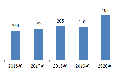 圖2 2016-2020年全國(guó)每百萬(wàn)人口平均醫(yī)療器械不良事件報(bào)告數(shù)比較