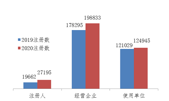 圖4 2019、2020年國(guó)家醫(yī)療器械不良事件監(jiān)測(cè)信息系統(tǒng)注冊(cè)基層用戶分類比較情況