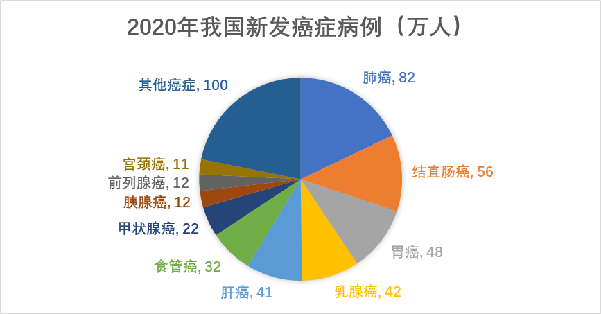 2020我國(guó)新發(fā)癌癥病例