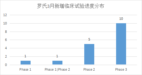 羅氏3月新增臨床試驗(yàn)進(jìn)度分布