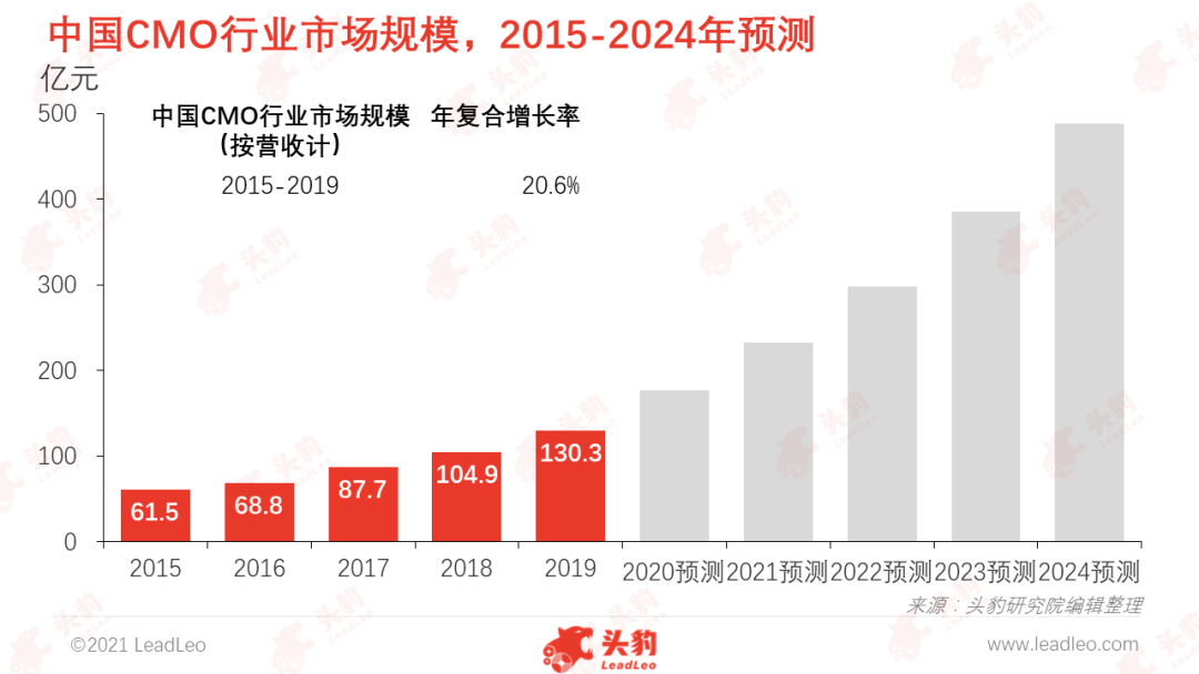 中國(guó)CMO行業(yè)市場(chǎng)規(guī)模，2015-2024年預(yù)測(cè)