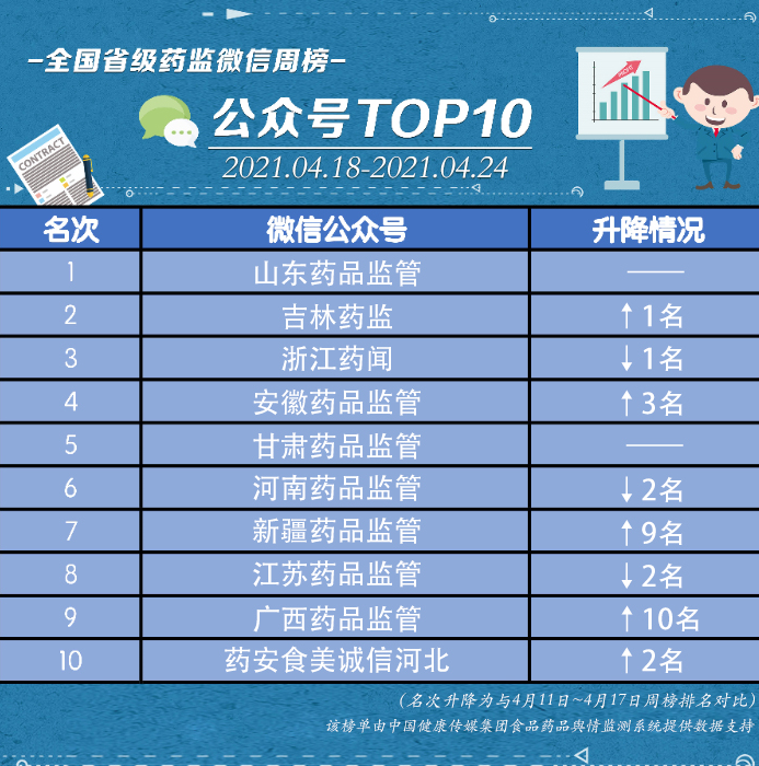 4月18~4月24日全國省級藥監(jiān)微信公眾號周榜揭曉 4月18~4月24日全國省級藥監(jiān)微信公眾號周榜揭曉