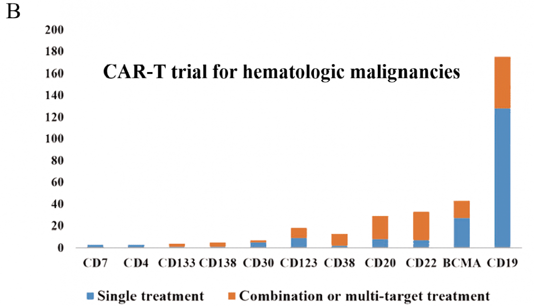 圖1：每年注冊(cè)CAR - T臨床試驗(yàn)數(shù)量的變化和當(dāng)前試驗(yàn)的階段, 以及國(guó)內(nèi)目前 CAR-T 細(xì)胞治療在血液瘤、實(shí)體瘤中注冊(cè)的臨床試驗(yàn)項(xiàng)目數(shù)量B