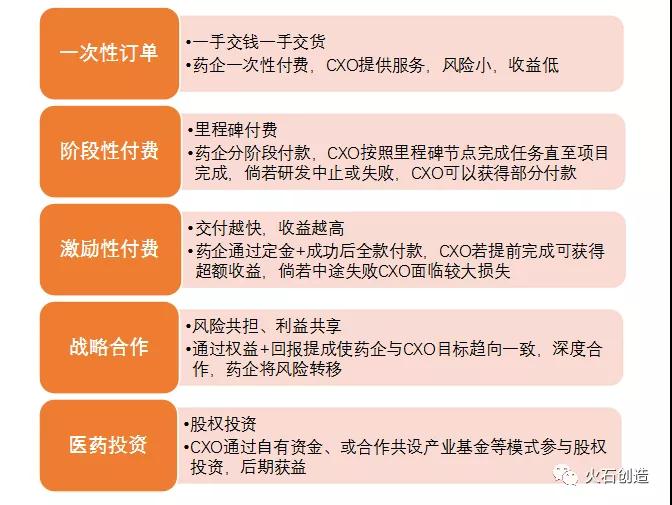 圖1：CXO商業(yè)模式一覽表