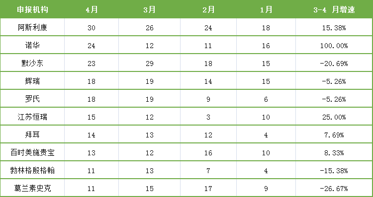 表1：2021年4月頭部臨床申報機(jī)構(gòu)新增試驗(yàn)數(shù)量