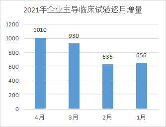 2021年臨床試驗(yàn)數(shù)量呈現(xiàn)持續(xù)上升趨勢