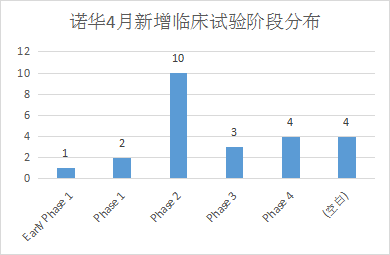 諾華4月新增臨床試驗(yàn)