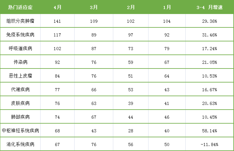 表3. 4月臨床試驗(yàn)適應(yīng)癥數(shù)據(jù)