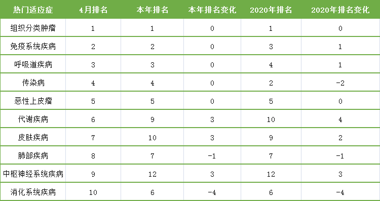 表4. 4月臨床試驗(yàn)適應(yīng)癥排名變化