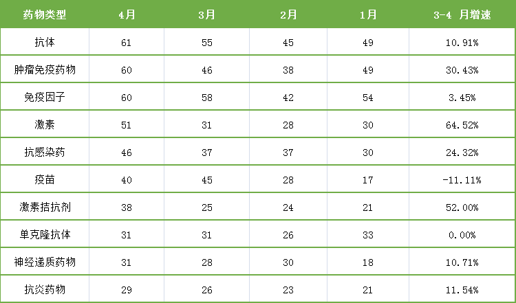 表5. 4月藥物臨床試驗(yàn)類型統(tǒng)計