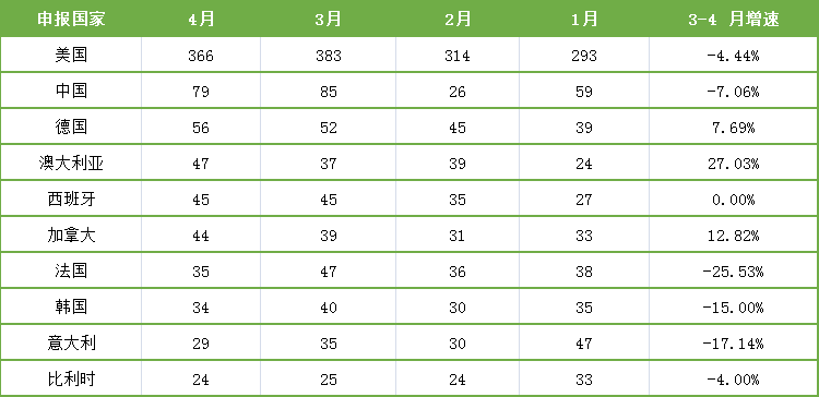 表7. 4月份臨床試驗(yàn)開展熱門國家及地區(qū)