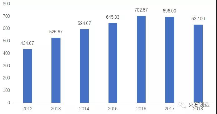 圖1:我國藥用輔料行業(yè)規(guī)模(億元) 圖1:我國藥用輔料行業(yè)規(guī)模(億元)