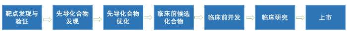 圖1. 藥物研發(fā)基本流程 圖1. 藥物研發(fā)基本流程