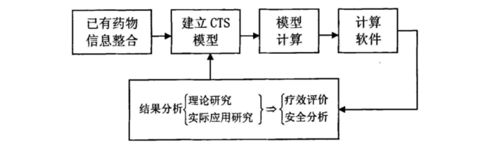 圖3. CST一般流程 圖3. CST一般流程