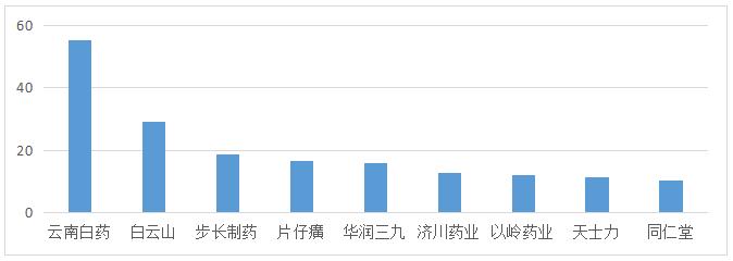 圖1 9家中藥公司2020年凈利潤對(duì)比（單位：億元）