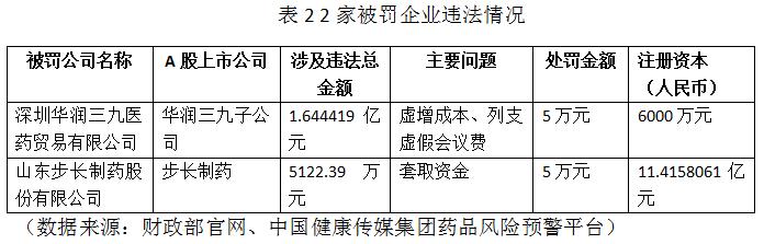 表2 2家被罰企業(yè)違法情況