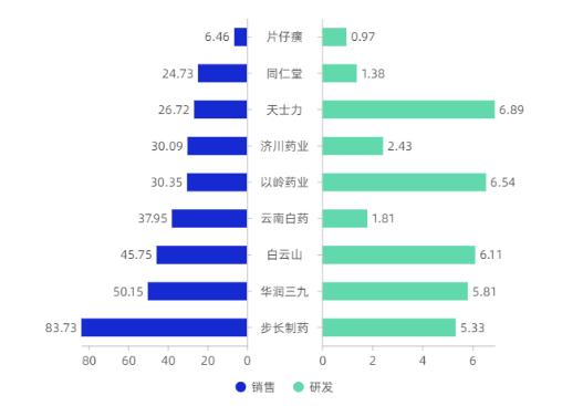圖5 9家中藥企業(yè)2020年研發(fā)和銷售投入對(duì)比（單位：億元）