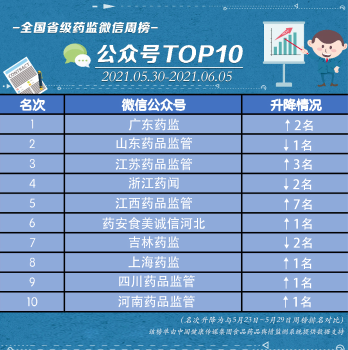 5月30日~6月5日全國省級藥監(jiān)微信公眾號周榜揭曉 5月30日~6月5日全國省級藥監(jiān)微信公眾號周榜揭曉