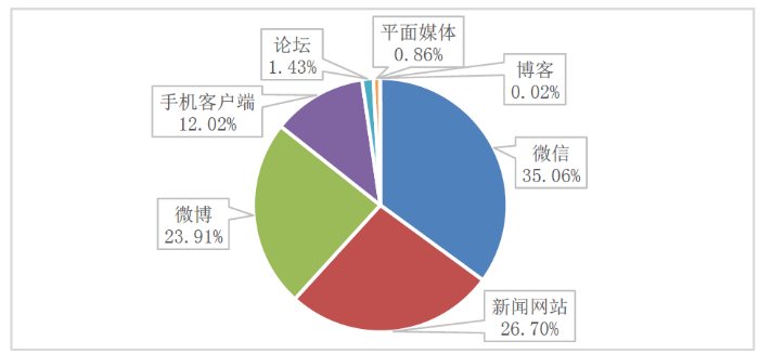 圖2 媒體信息來源比例 圖2 媒體信息來源比例