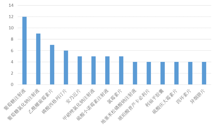圖1申請(qǐng)注銷藥品許可證數(shù)量前十四（含并列）的藥品名稱