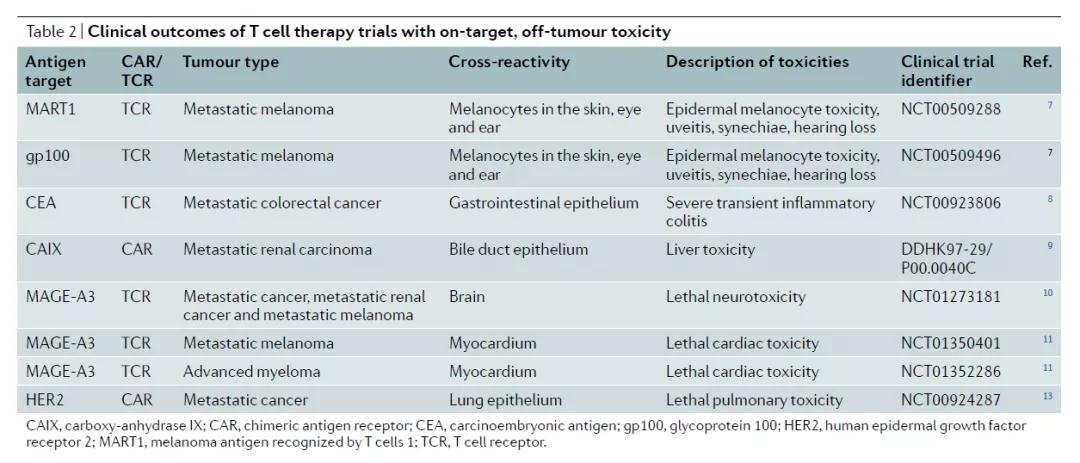CAR-T療法在臨床試驗(yàn)中出現(xiàn)過(guò)因?yàn)榕c非腫瘤組織表達(dá)的靶標(biāo)結(jié)合產(chǎn)生的毒副作用（圖片來(lái)源：參考資料[1]）