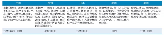 表1 中國與歐美各國對化妝品定義的比較