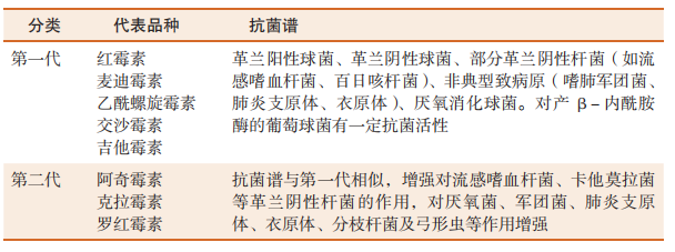 表 1-7 大環(huán)內(nèi)酯類分類及抗菌譜