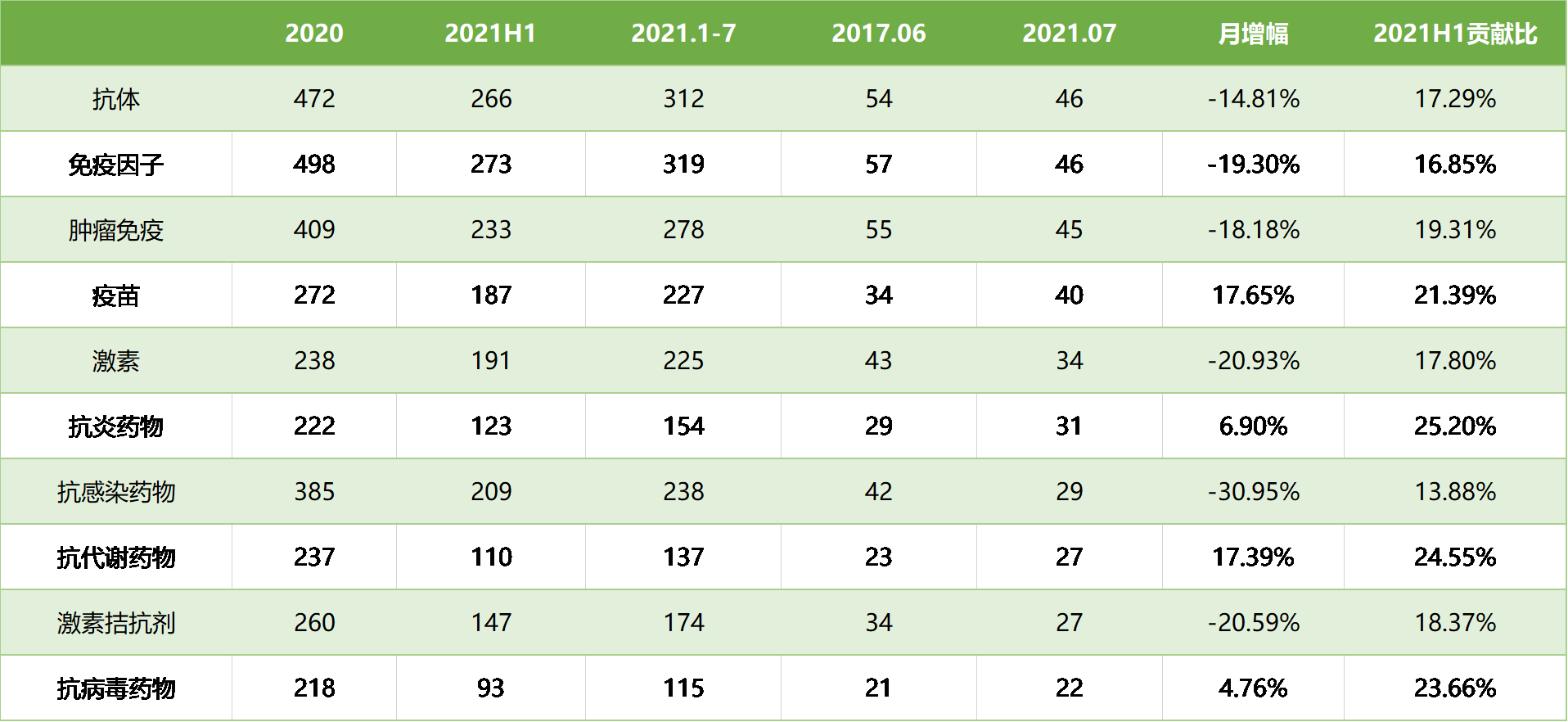 表3. 7月藥物臨床試驗(yàn)類型統(tǒng)計(jì)