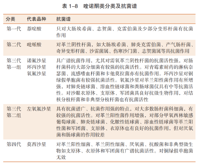 表 1-8 喹諾酮類分類及抗菌譜